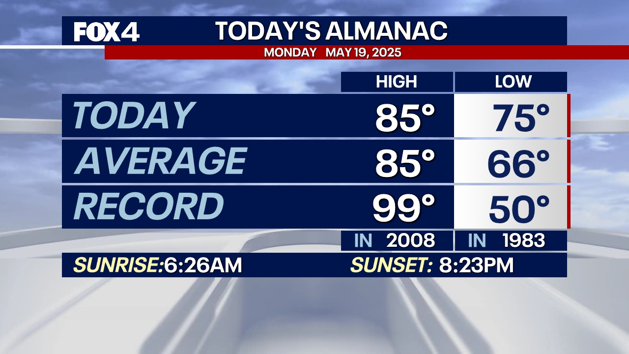 DFW almanac data from KDFW
