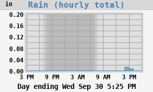 hourly rain