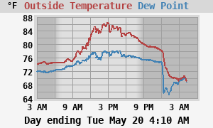 temperatures