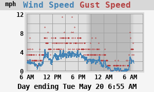 wind speeds