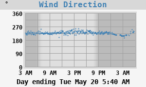 wind directions